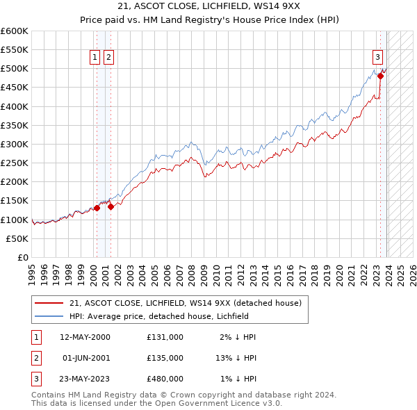 21, ASCOT CLOSE, LICHFIELD, WS14 9XX: Price paid vs HM Land Registry's House Price Index