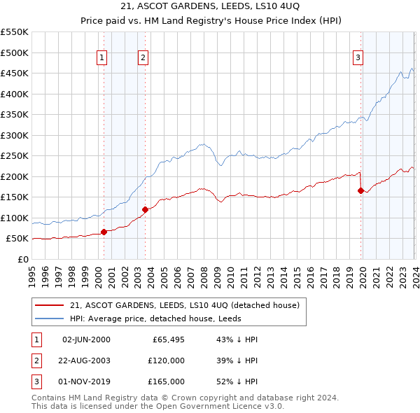 21, ASCOT GARDENS, LEEDS, LS10 4UQ: Price paid vs HM Land Registry's House Price Index
