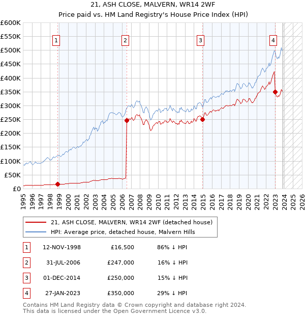 21, ASH CLOSE, MALVERN, WR14 2WF: Price paid vs HM Land Registry's House Price Index