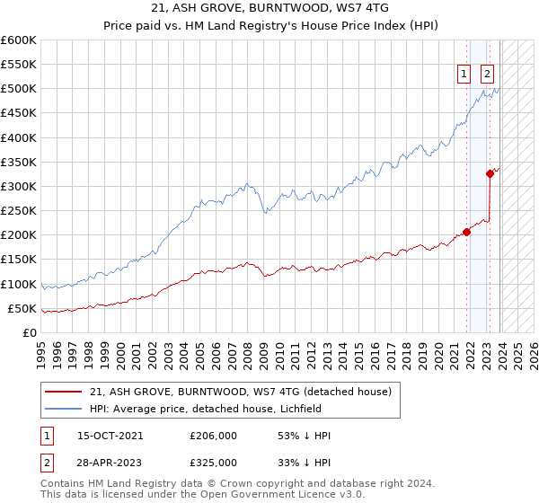 21, ASH GROVE, BURNTWOOD, WS7 4TG: Price paid vs HM Land Registry's House Price Index