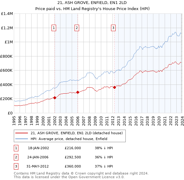 21, ASH GROVE, ENFIELD, EN1 2LD: Price paid vs HM Land Registry's House Price Index