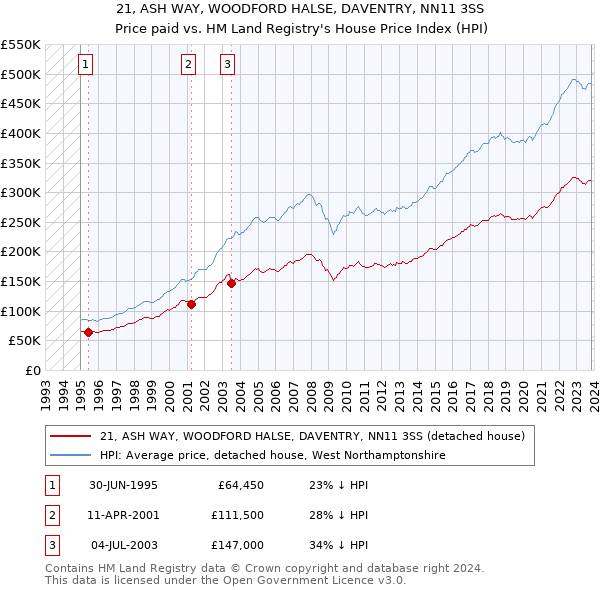 21, ASH WAY, WOODFORD HALSE, DAVENTRY, NN11 3SS: Price paid vs HM Land Registry's House Price Index
