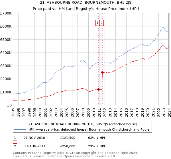 21, ASHBOURNE ROAD, BOURNEMOUTH, BH5 2JS: Price paid vs HM Land Registry's House Price Index