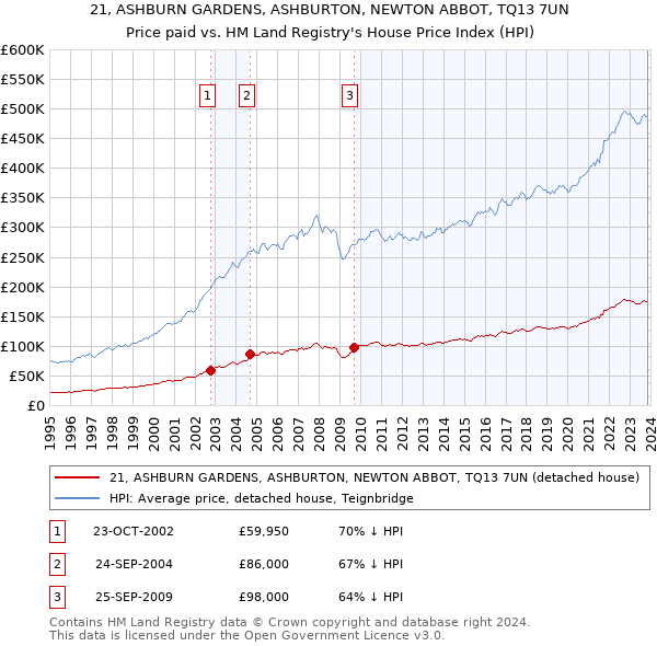21, ASHBURN GARDENS, ASHBURTON, NEWTON ABBOT, TQ13 7UN: Price paid vs HM Land Registry's House Price Index