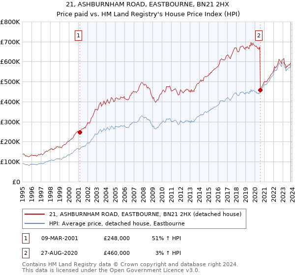 21, ASHBURNHAM ROAD, EASTBOURNE, BN21 2HX: Price paid vs HM Land Registry's House Price Index