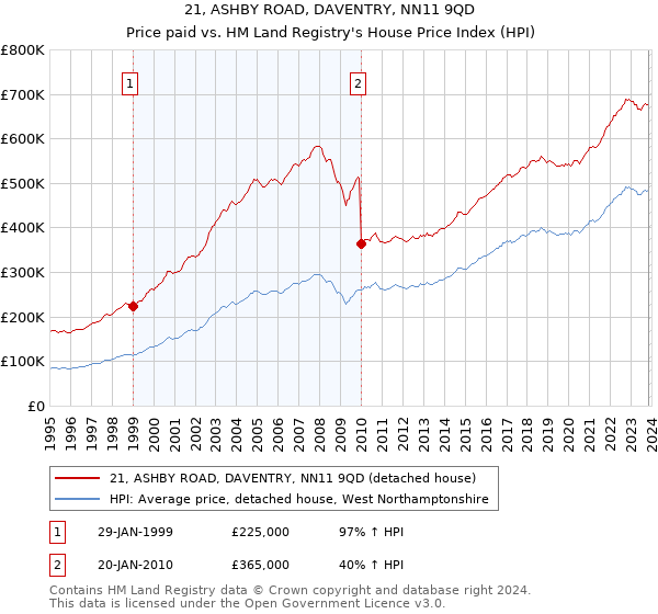 21, ASHBY ROAD, DAVENTRY, NN11 9QD: Price paid vs HM Land Registry's House Price Index