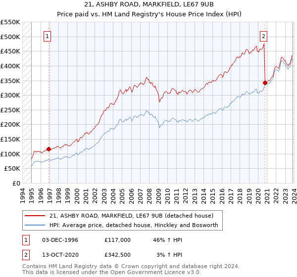 21, ASHBY ROAD, MARKFIELD, LE67 9UB: Price paid vs HM Land Registry's House Price Index