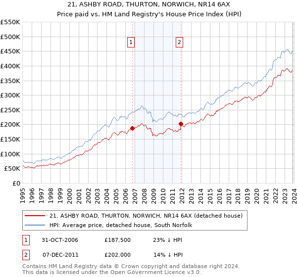 21, ASHBY ROAD, THURTON, NORWICH, NR14 6AX: Price paid vs HM Land Registry's House Price Index