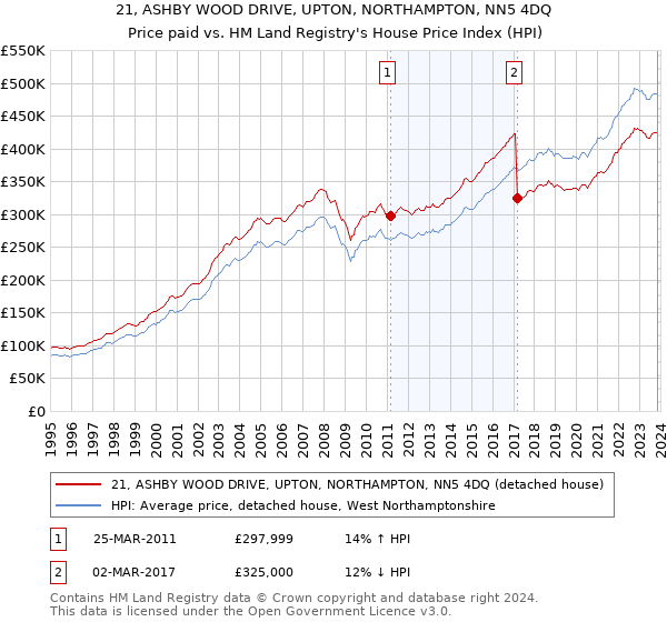 21, ASHBY WOOD DRIVE, UPTON, NORTHAMPTON, NN5 4DQ: Price paid vs HM Land Registry's House Price Index