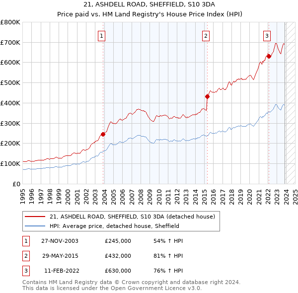 21, ASHDELL ROAD, SHEFFIELD, S10 3DA: Price paid vs HM Land Registry's House Price Index