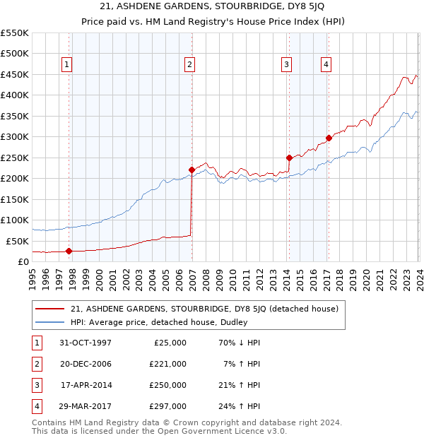 21, ASHDENE GARDENS, STOURBRIDGE, DY8 5JQ: Price paid vs HM Land Registry's House Price Index