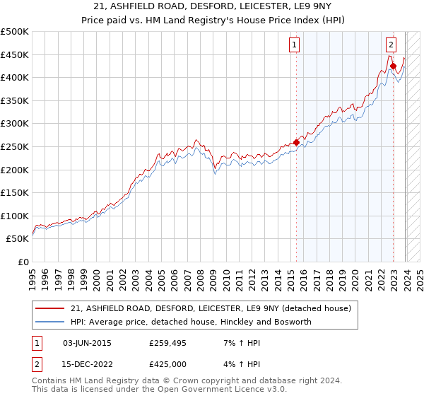21, ASHFIELD ROAD, DESFORD, LEICESTER, LE9 9NY: Price paid vs HM Land Registry's House Price Index