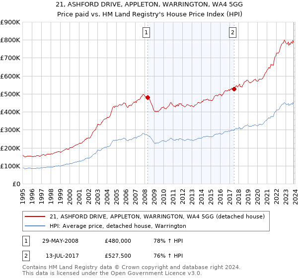21, ASHFORD DRIVE, APPLETON, WARRINGTON, WA4 5GG: Price paid vs HM Land Registry's House Price Index