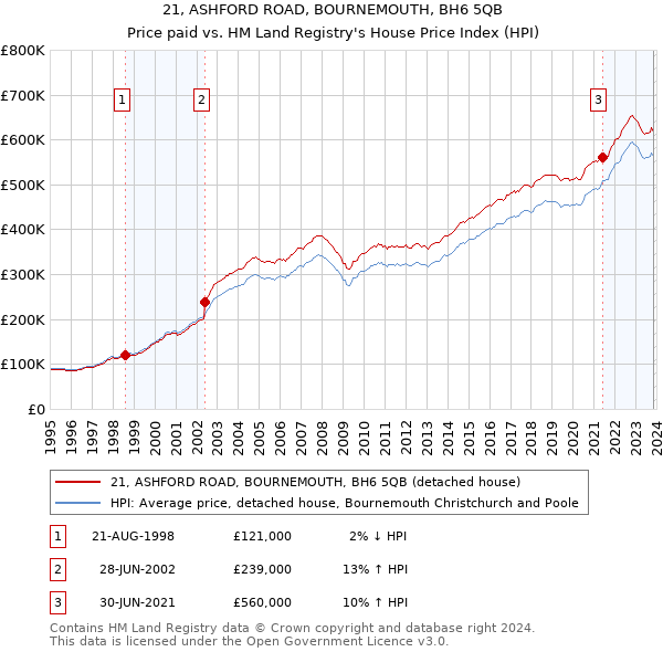 21, ASHFORD ROAD, BOURNEMOUTH, BH6 5QB: Price paid vs HM Land Registry's House Price Index