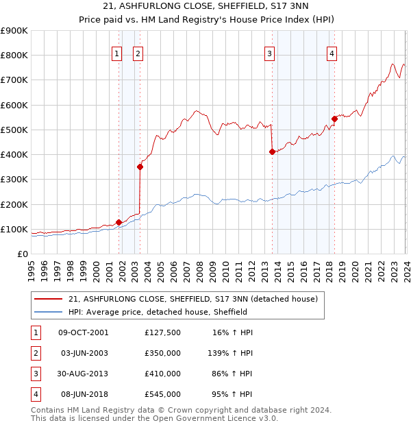 21, ASHFURLONG CLOSE, SHEFFIELD, S17 3NN: Price paid vs HM Land Registry's House Price Index