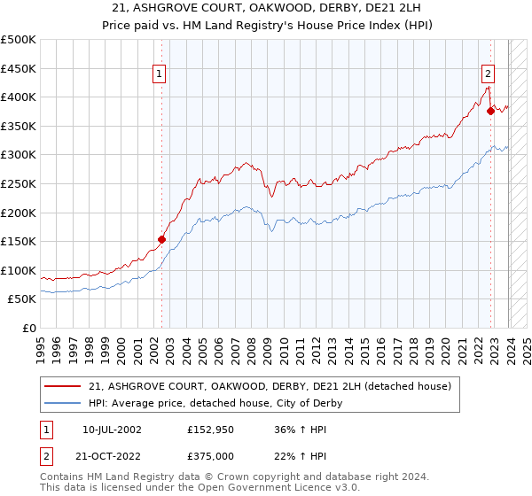 21, ASHGROVE COURT, OAKWOOD, DERBY, DE21 2LH: Price paid vs HM Land Registry's House Price Index