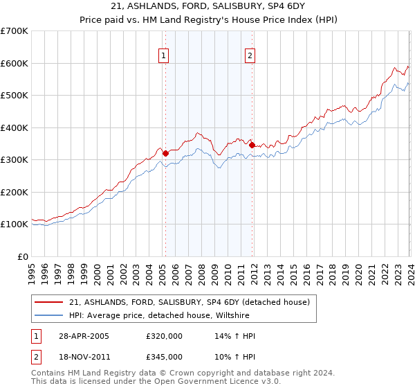 21, ASHLANDS, FORD, SALISBURY, SP4 6DY: Price paid vs HM Land Registry's House Price Index