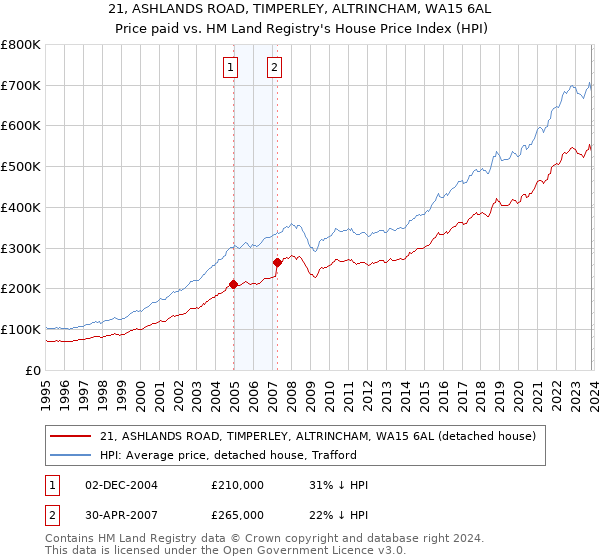 21, ASHLANDS ROAD, TIMPERLEY, ALTRINCHAM, WA15 6AL: Price paid vs HM Land Registry's House Price Index