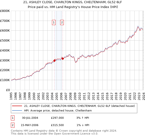 21, ASHLEY CLOSE, CHARLTON KINGS, CHELTENHAM, GL52 6LF: Price paid vs HM Land Registry's House Price Index