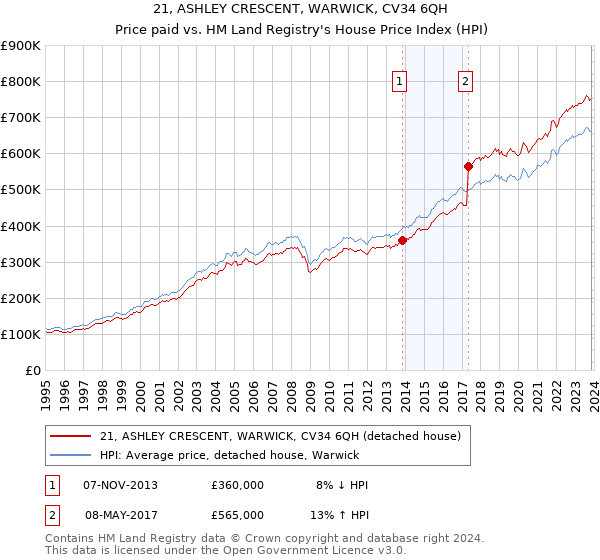 21, ASHLEY CRESCENT, WARWICK, CV34 6QH: Price paid vs HM Land Registry's House Price Index