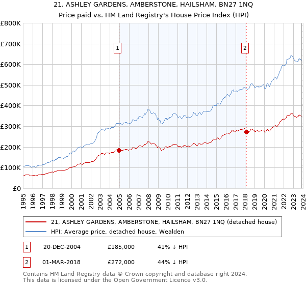 21, ASHLEY GARDENS, AMBERSTONE, HAILSHAM, BN27 1NQ: Price paid vs HM Land Registry's House Price Index