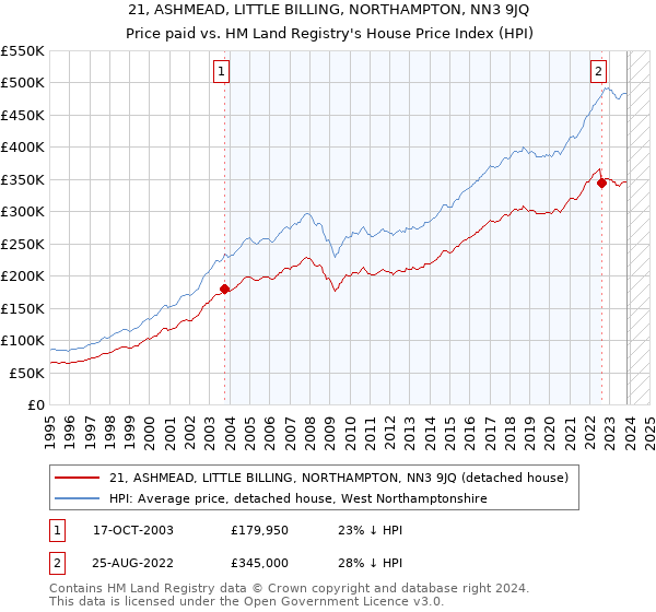 21, ASHMEAD, LITTLE BILLING, NORTHAMPTON, NN3 9JQ: Price paid vs HM Land Registry's House Price Index