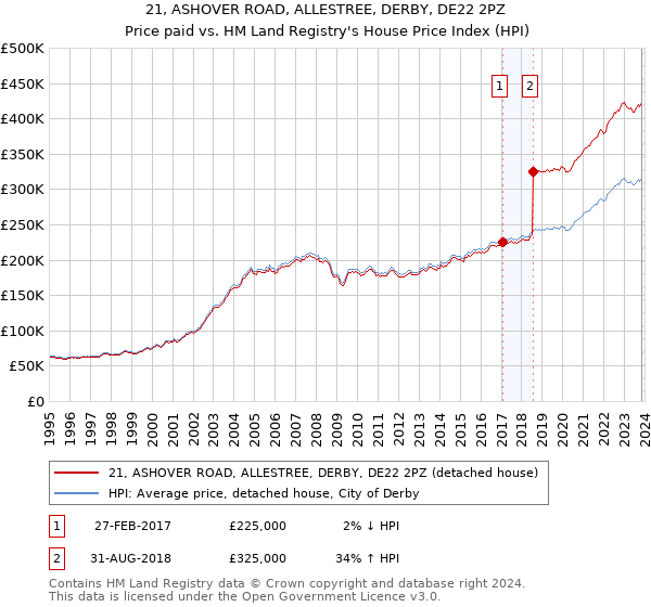 21, ASHOVER ROAD, ALLESTREE, DERBY, DE22 2PZ: Price paid vs HM Land Registry's House Price Index
