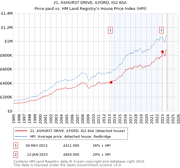 21, ASHURST DRIVE, ILFORD, IG2 6SA: Price paid vs HM Land Registry's House Price Index