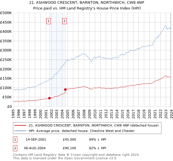 21, ASHWOOD CRESCENT, BARNTON, NORTHWICH, CW8 4NP: Price paid vs HM Land Registry's House Price Index
