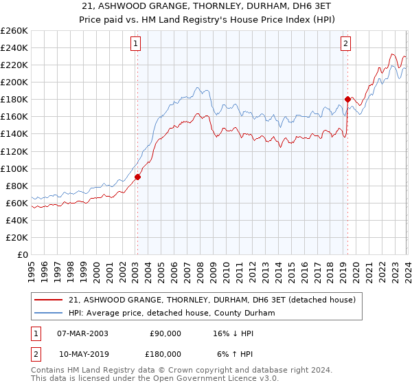 21, ASHWOOD GRANGE, THORNLEY, DURHAM, DH6 3ET: Price paid vs HM Land Registry's House Price Index