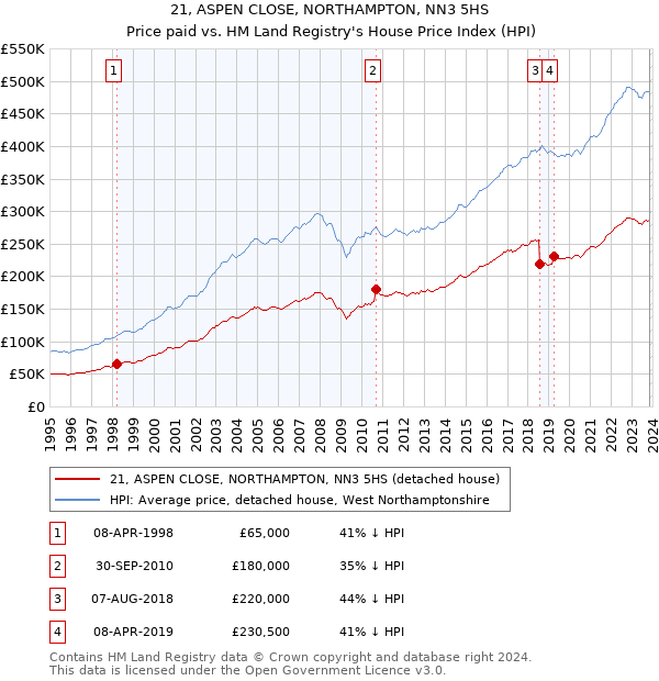 21, ASPEN CLOSE, NORTHAMPTON, NN3 5HS: Price paid vs HM Land Registry's House Price Index