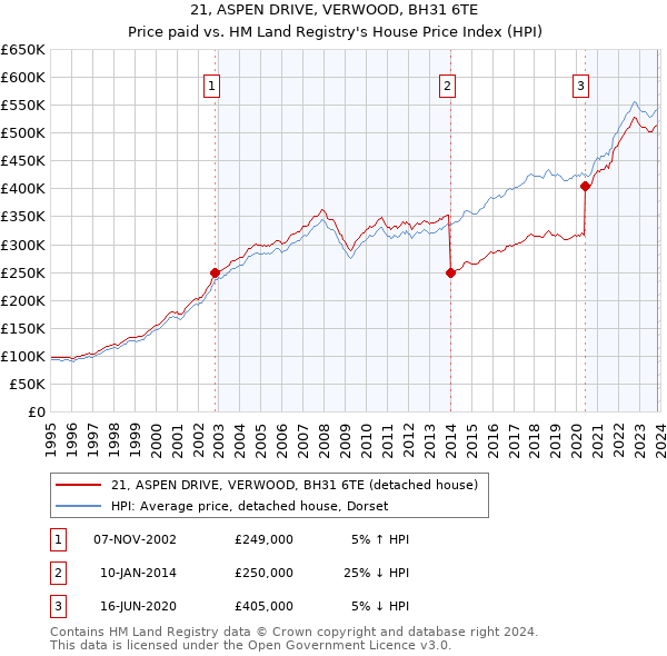 21, ASPEN DRIVE, VERWOOD, BH31 6TE: Price paid vs HM Land Registry's House Price Index