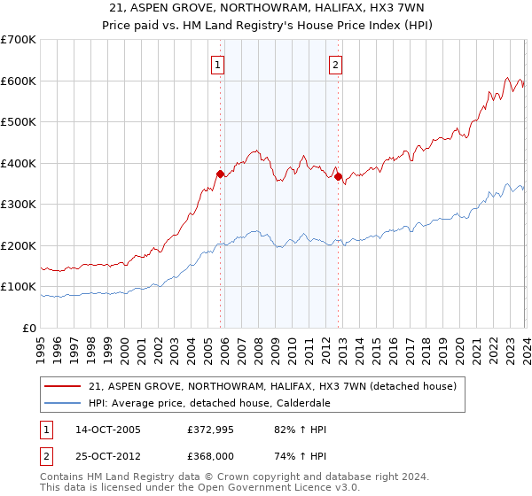 21, ASPEN GROVE, NORTHOWRAM, HALIFAX, HX3 7WN: Price paid vs HM Land Registry's House Price Index