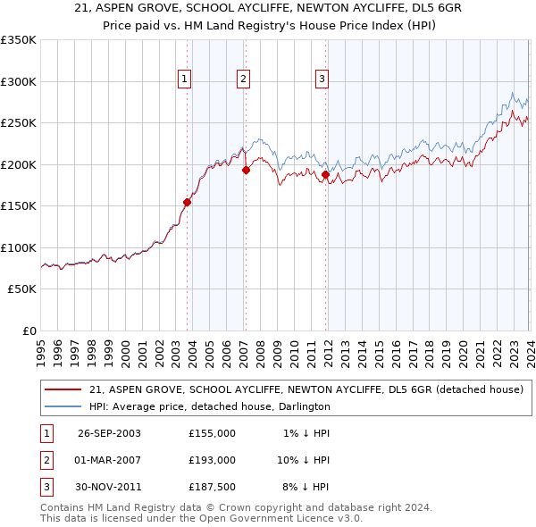 21, ASPEN GROVE, SCHOOL AYCLIFFE, NEWTON AYCLIFFE, DL5 6GR: Price paid vs HM Land Registry's House Price Index