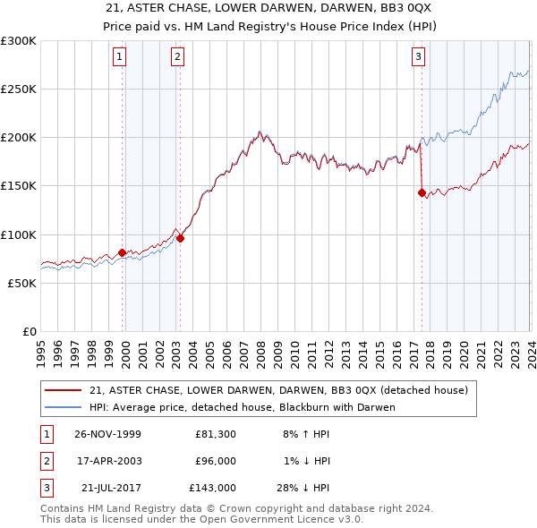 21, ASTER CHASE, LOWER DARWEN, DARWEN, BB3 0QX: Price paid vs HM Land Registry's House Price Index