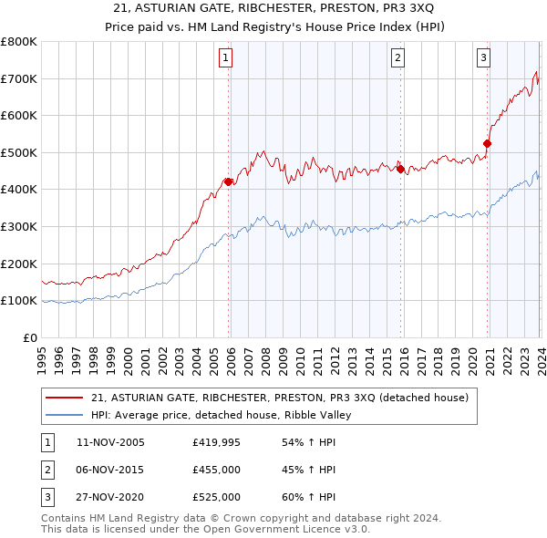 21, ASTURIAN GATE, RIBCHESTER, PRESTON, PR3 3XQ: Price paid vs HM Land Registry's House Price Index