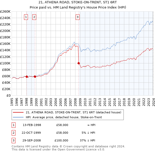 21, ATHENA ROAD, STOKE-ON-TRENT, ST1 6RT: Price paid vs HM Land Registry's House Price Index