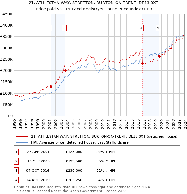 21, ATHLESTAN WAY, STRETTON, BURTON-ON-TRENT, DE13 0XT: Price paid vs HM Land Registry's House Price Index