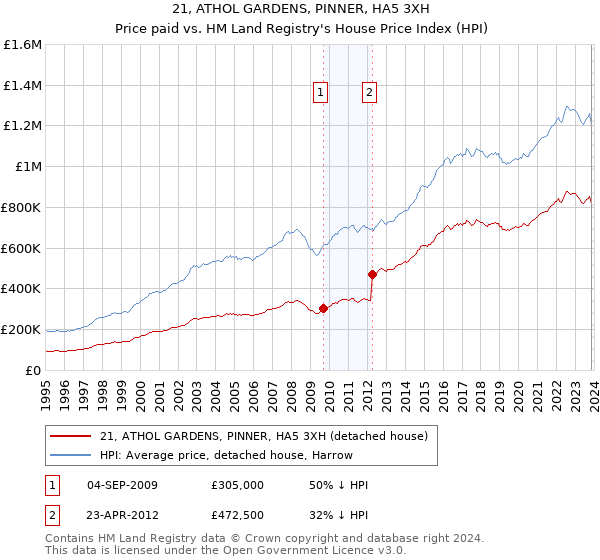 21, ATHOL GARDENS, PINNER, HA5 3XH: Price paid vs HM Land Registry's House Price Index