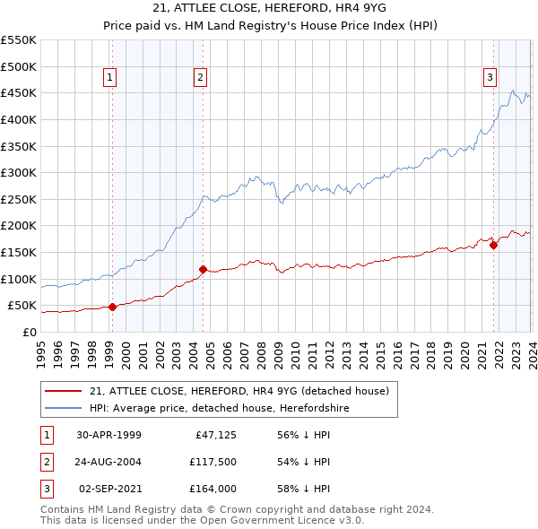 21, ATTLEE CLOSE, HEREFORD, HR4 9YG: Price paid vs HM Land Registry's House Price Index