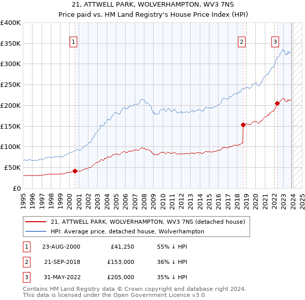 21, ATTWELL PARK, WOLVERHAMPTON, WV3 7NS: Price paid vs HM Land Registry's House Price Index
