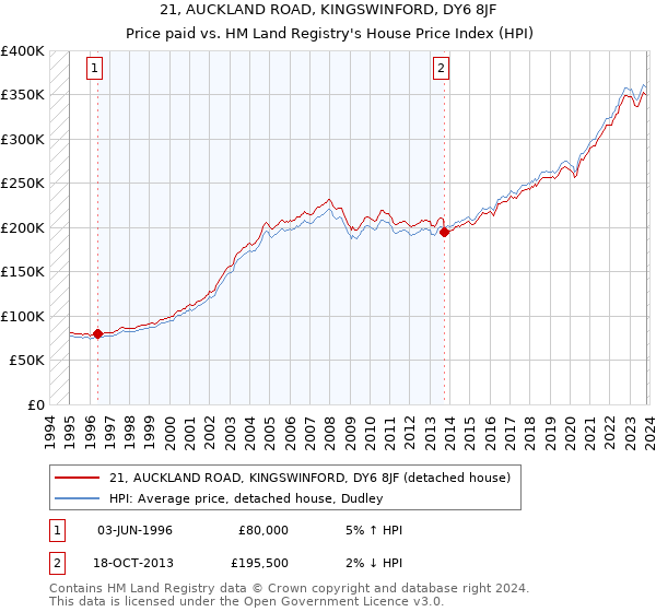 21, AUCKLAND ROAD, KINGSWINFORD, DY6 8JF: Price paid vs HM Land Registry's House Price Index