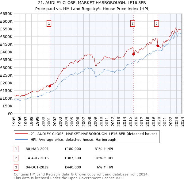 21, AUDLEY CLOSE, MARKET HARBOROUGH, LE16 8ER: Price paid vs HM Land Registry's House Price Index