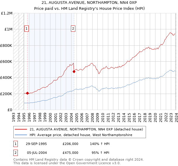 21, AUGUSTA AVENUE, NORTHAMPTON, NN4 0XP: Price paid vs HM Land Registry's House Price Index