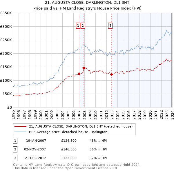21, AUGUSTA CLOSE, DARLINGTON, DL1 3HT: Price paid vs HM Land Registry's House Price Index