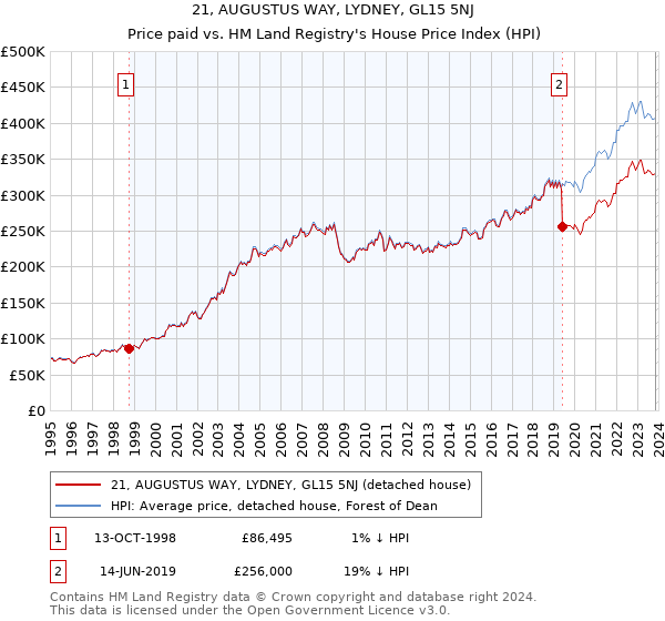 21, AUGUSTUS WAY, LYDNEY, GL15 5NJ: Price paid vs HM Land Registry's House Price Index