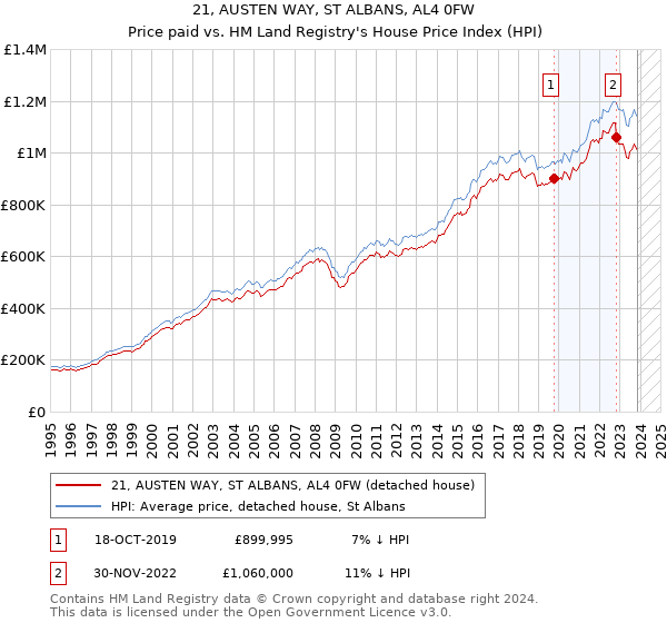 21, AUSTEN WAY, ST ALBANS, AL4 0FW: Price paid vs HM Land Registry's House Price Index