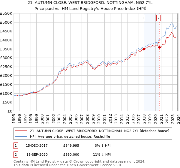 21, AUTUMN CLOSE, WEST BRIDGFORD, NOTTINGHAM, NG2 7YL: Price paid vs HM Land Registry's House Price Index