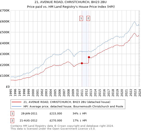 21, AVENUE ROAD, CHRISTCHURCH, BH23 2BU: Price paid vs HM Land Registry's House Price Index