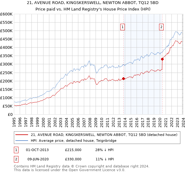 21, AVENUE ROAD, KINGSKERSWELL, NEWTON ABBOT, TQ12 5BD: Price paid vs HM Land Registry's House Price Index